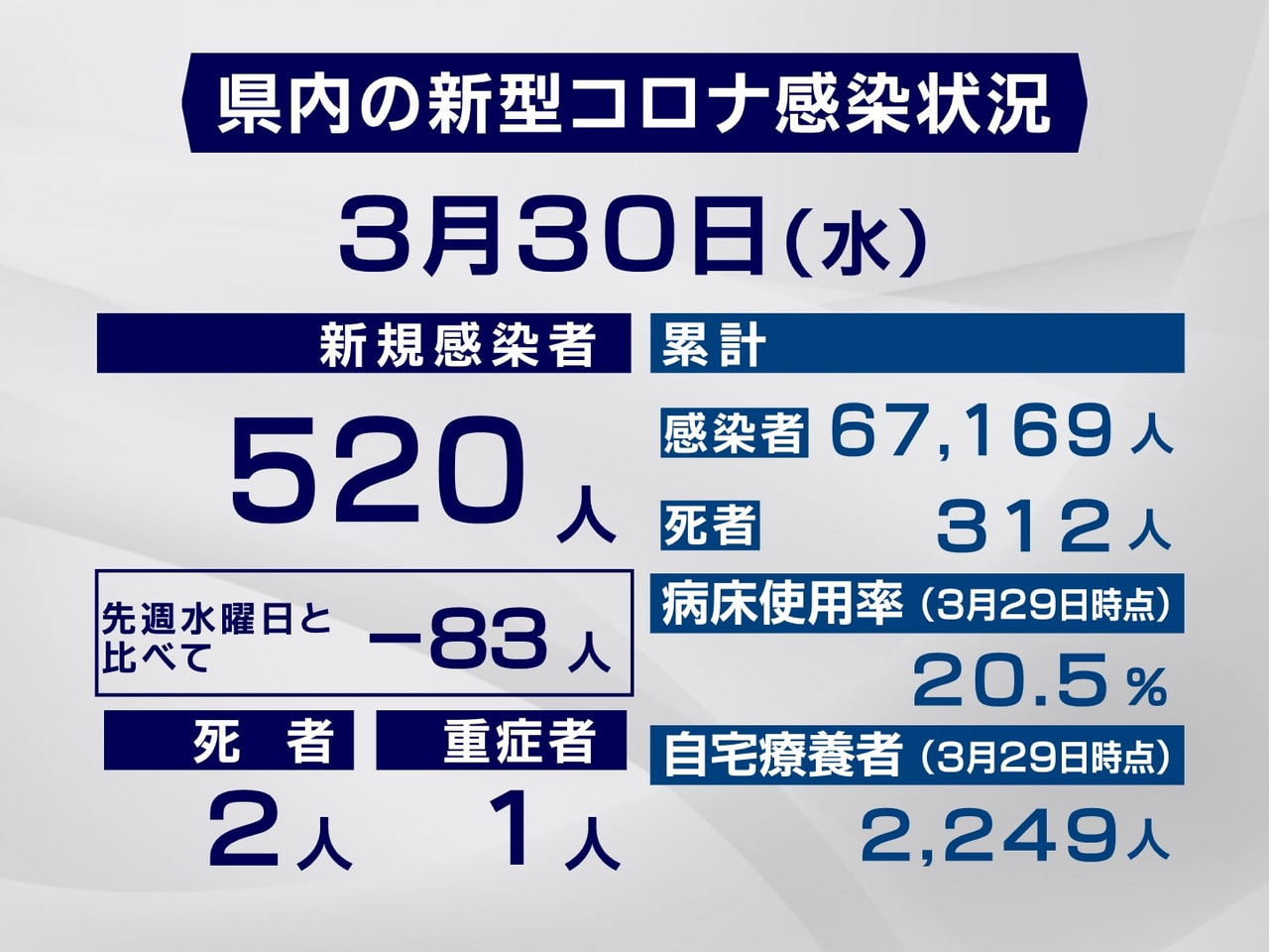 岐阜県は３０日、新型コロナウイルスの新規感染者が５２０人、また２人の死亡が確認さ...