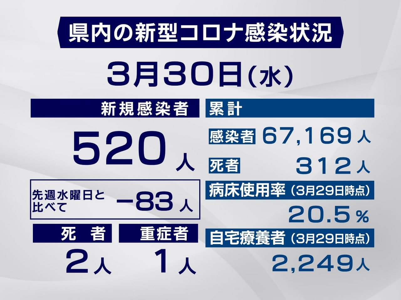 岐阜県は30日、新型コロナウイルスの新規感染者が520人、また2人の死亡が確認さ...