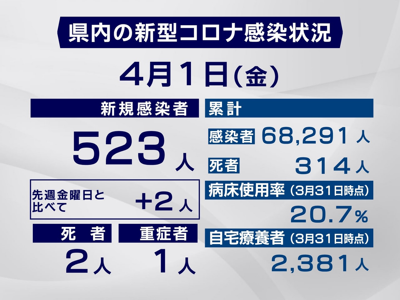 岐阜県は１日、新型コロナウイルスの新規感染者が５２３人、また２人の死亡が確認され...