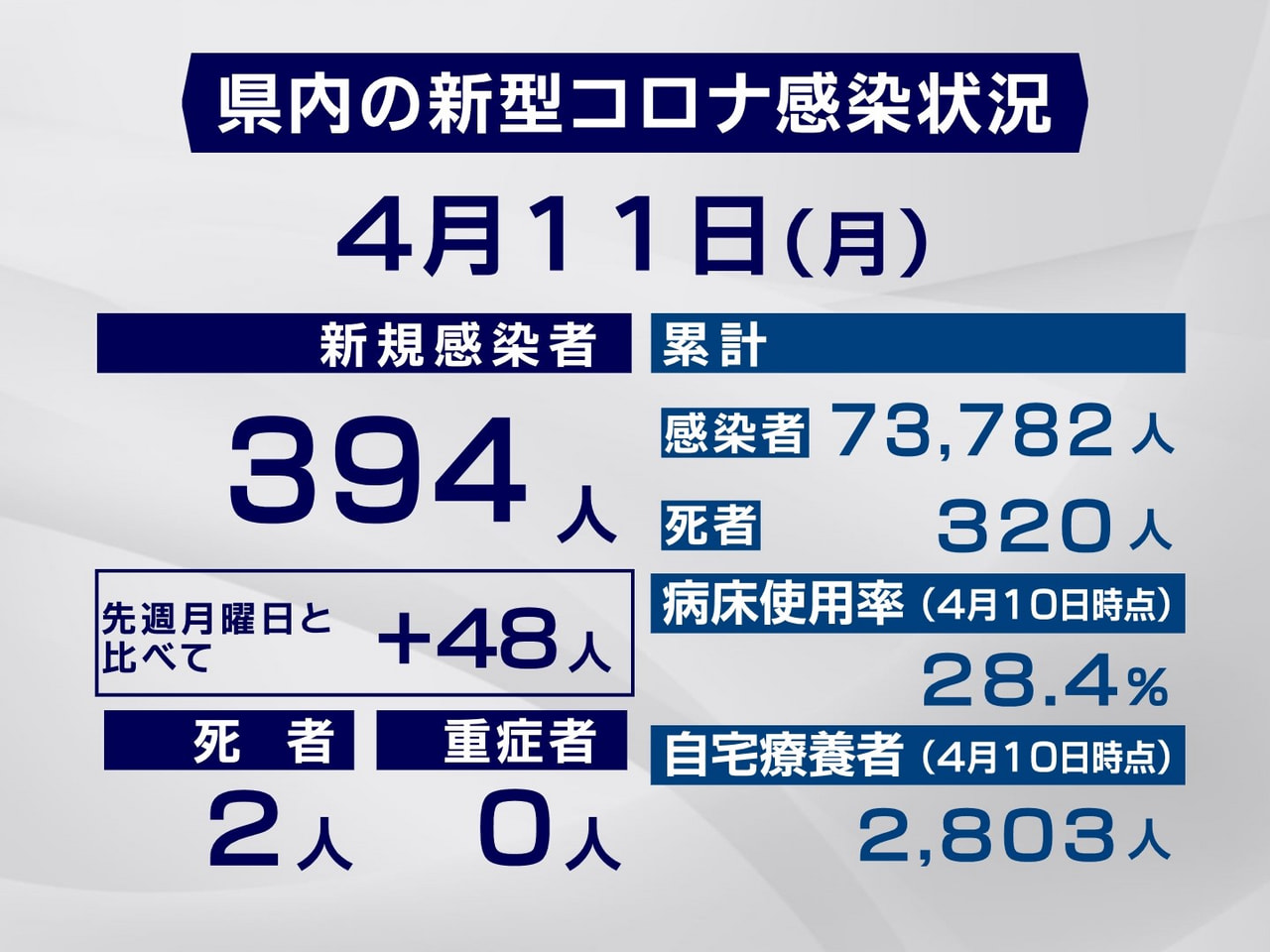 岐阜県は11日、新型コロナウイルスの新規感染者が394人、また2人の死亡が確認さ...