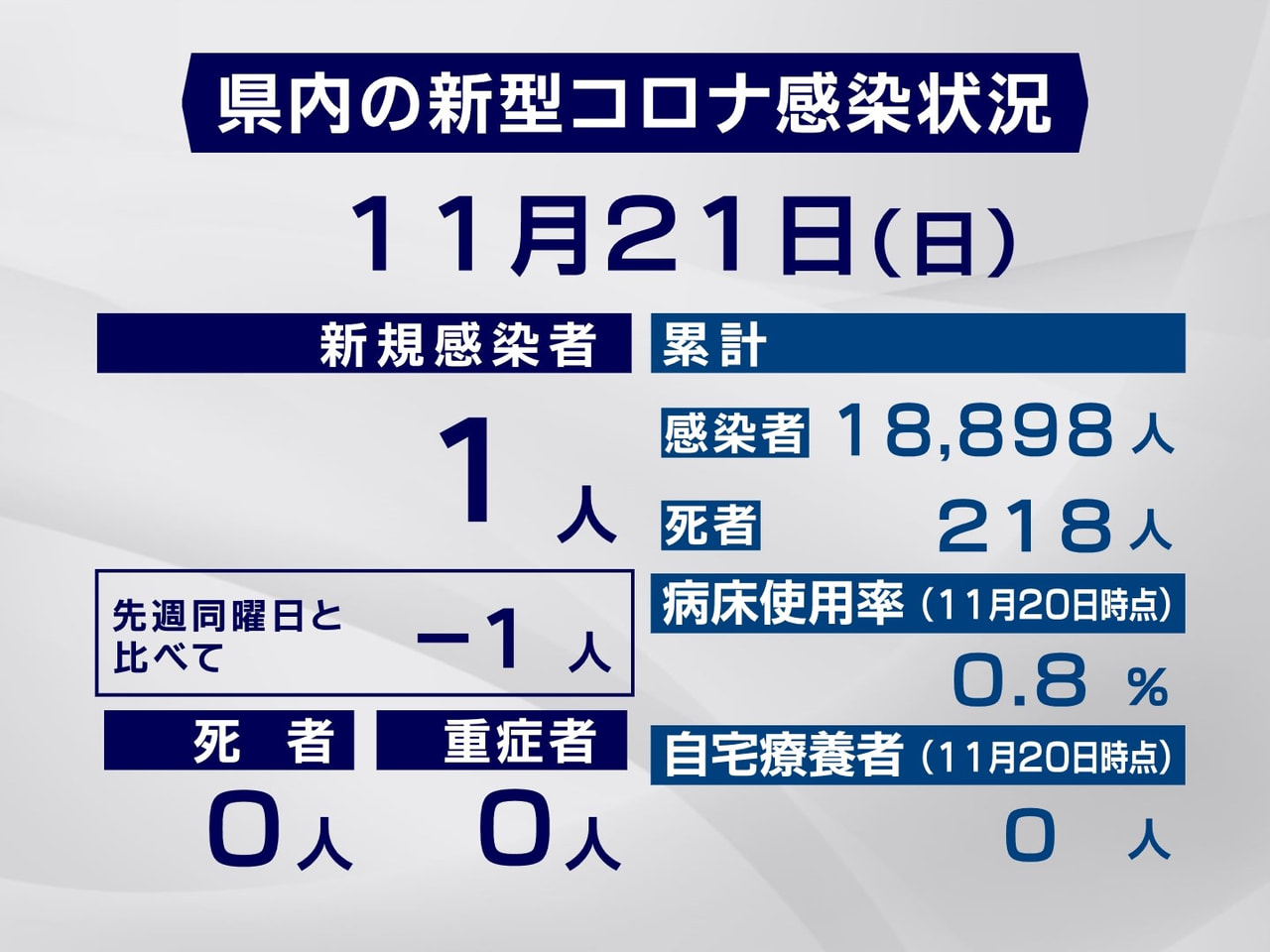 岐阜県は21日、新型コロナウイルスの感染者が新たに1人確認されたと発表しました。...