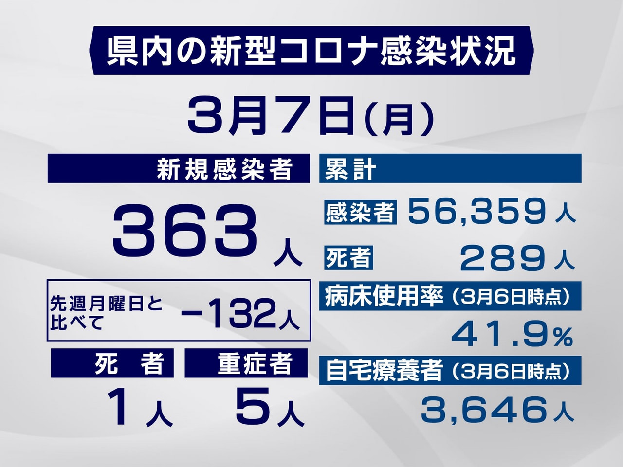 岐阜県は7日、新型コロナウイルスの感染者が新たに363人、また1人の死亡が確認さ...
