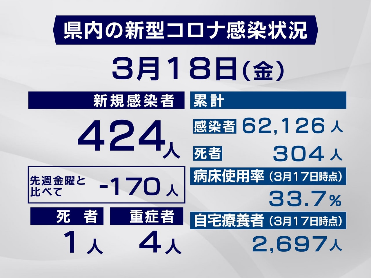 岐阜県は18日、新型コロナウイルスの感染者が新たに424人、また1人の死亡が確認...