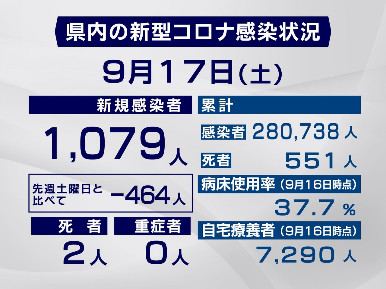 岐阜県と岐阜市は17日、新型コロナウイルスの感染者が新たに1079人、また2人の...