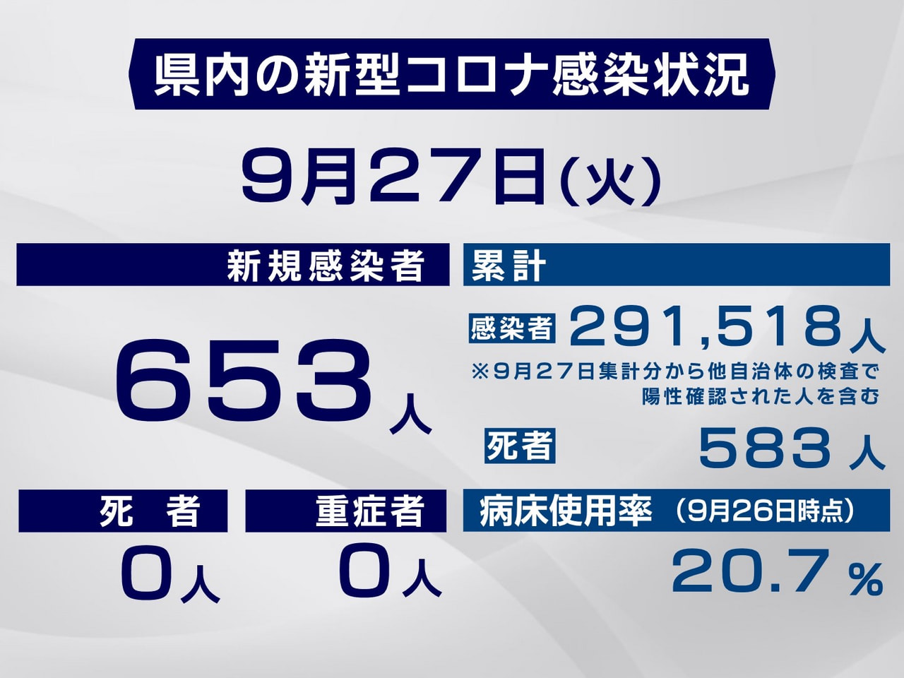 岐阜県は２７日、新型コロナウイルスの感染者が新たに６５３人確認されたと発表しまし...