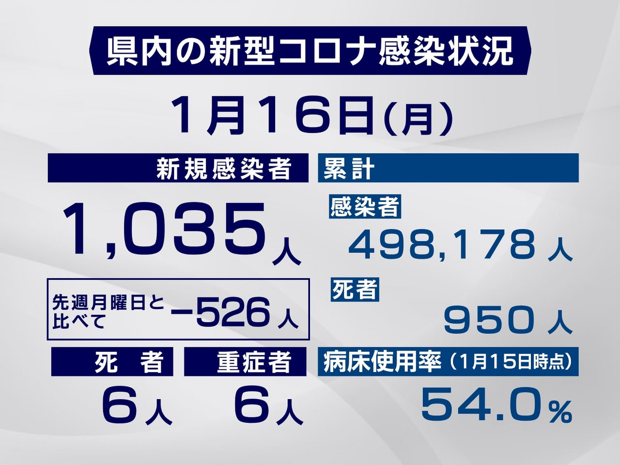 岐阜県と岐阜市は１６日、新型コロナウイルスの感染者が新たに１０３５人、また６人の...