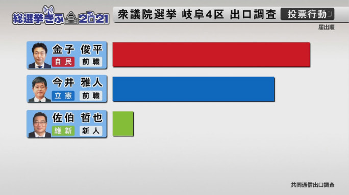 投票日当日の出口調査の結果です。 岐阜４区では１１２４人から回答を得ました。 自...