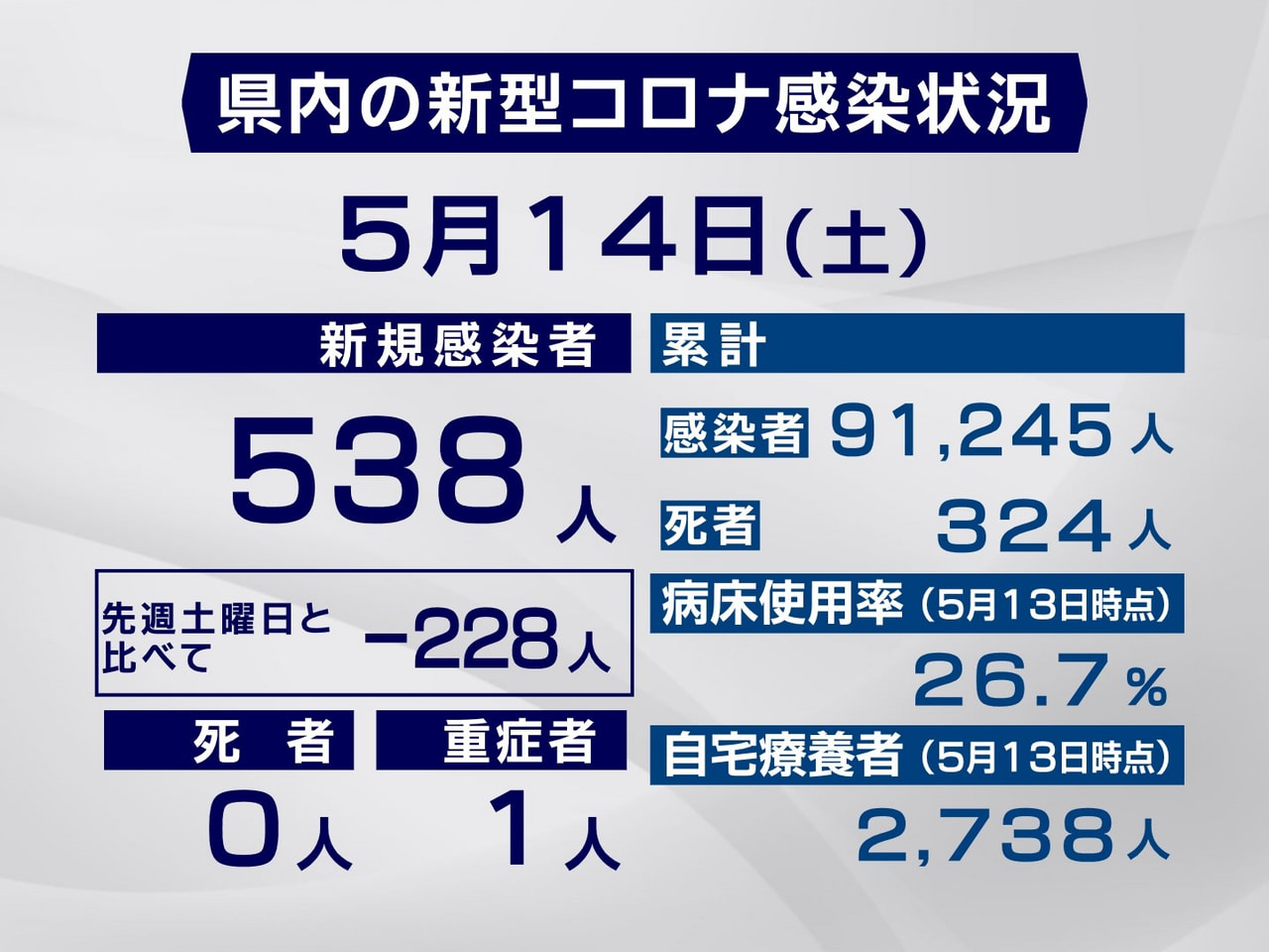 岐阜県は１４日、新型コロナウイルスの新規感染者が５３８人確認されたと発表しました...
