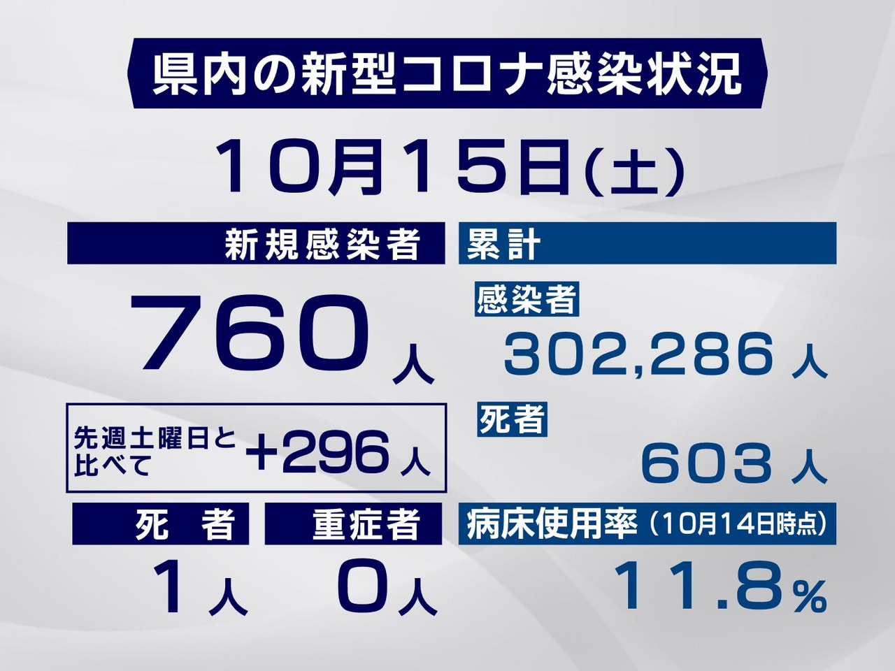岐阜県と岐阜市は１５日、新型コロナウイルスの感染者が新たに７６０人、また１人の死...