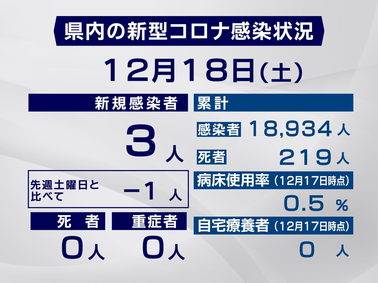 岐阜県は１８日、新型コロナウイルスの感染が新たに３人確認されたと発表しました。中...