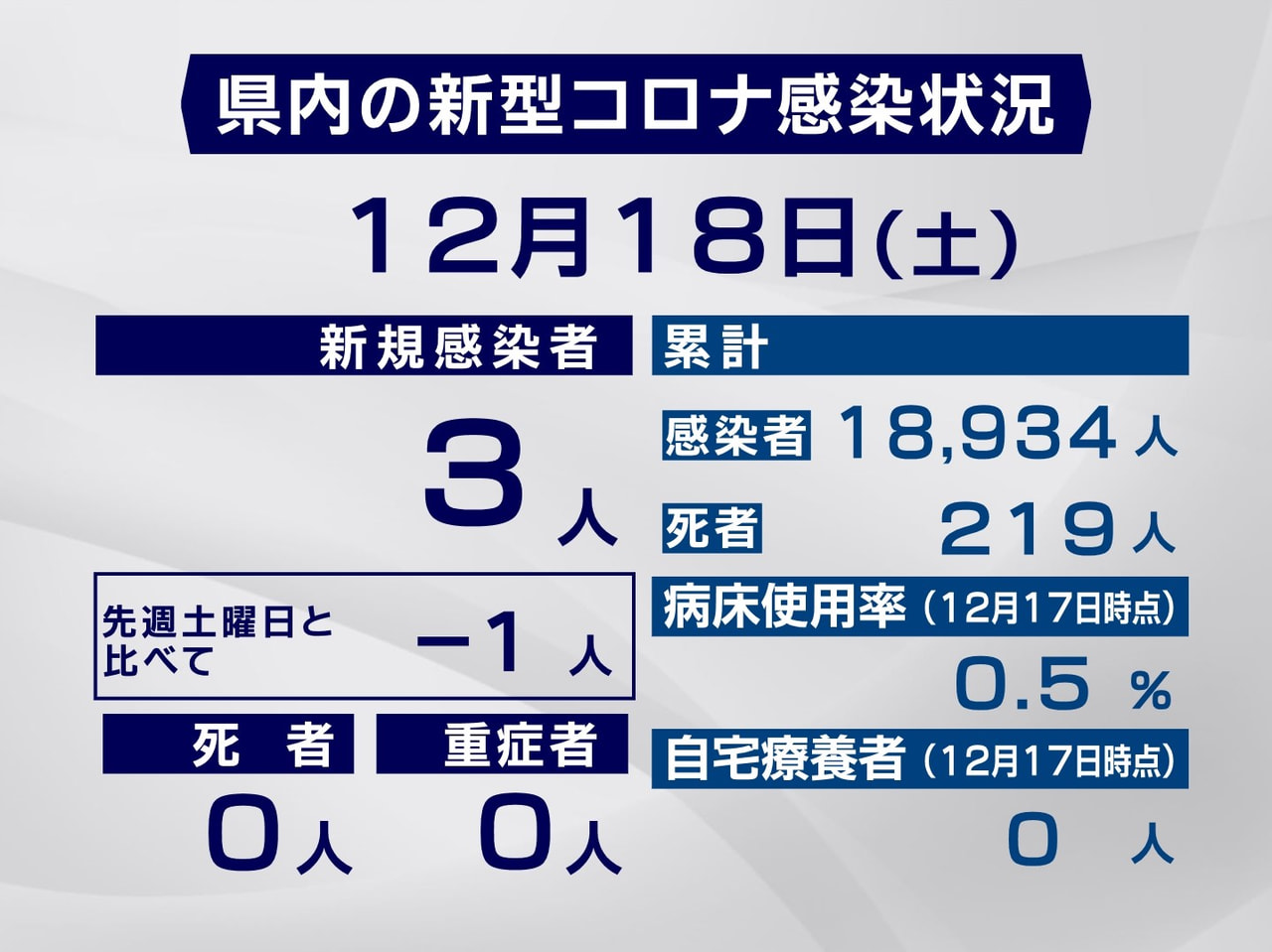 岐阜県は18日、新型コロナウイルスの感染が新たに3人確認されたと発表しました。中...