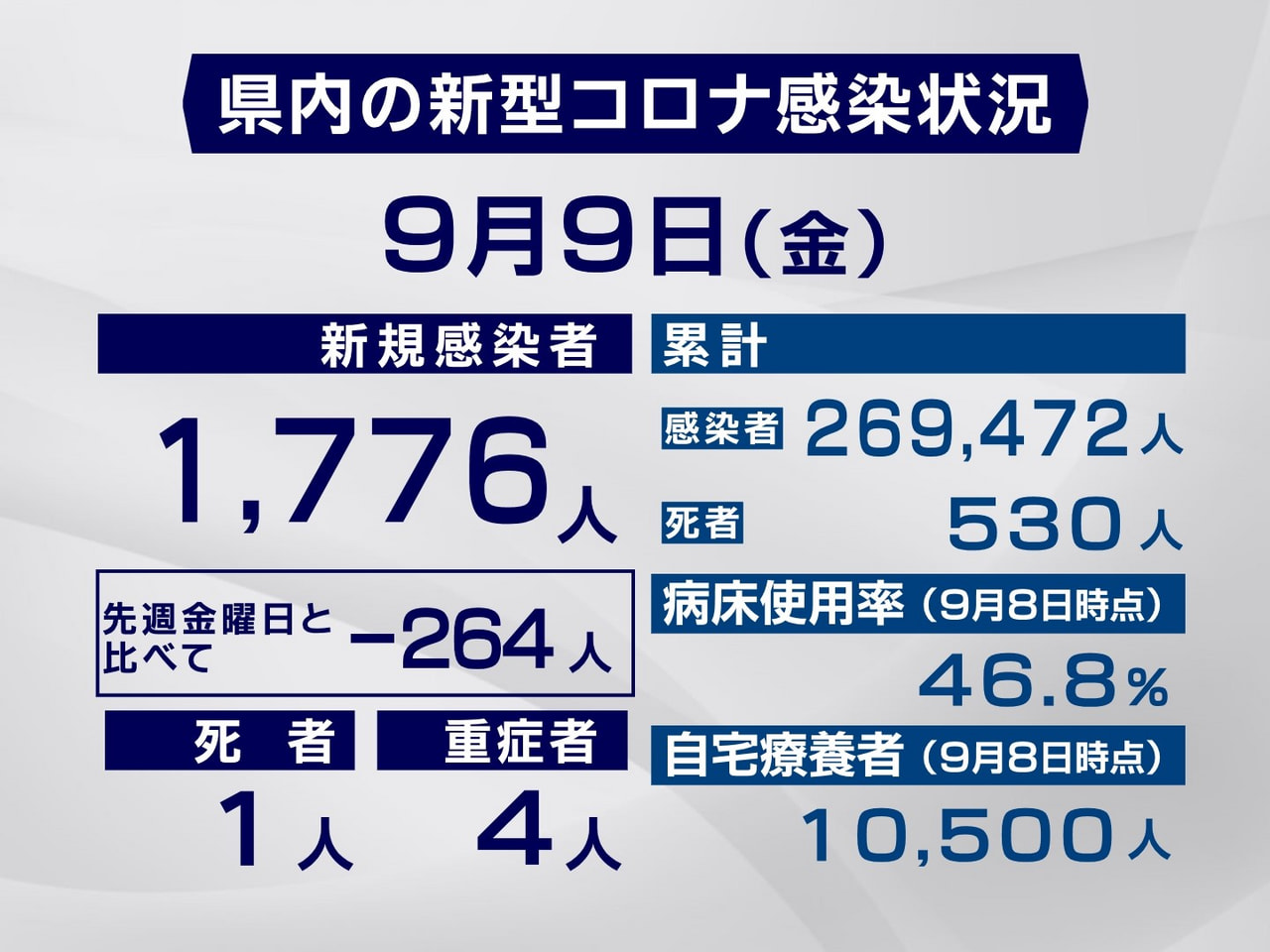 岐阜県と岐阜市は9日、新型コロナウイルスの感染者が新たに1776人、また1人の死...