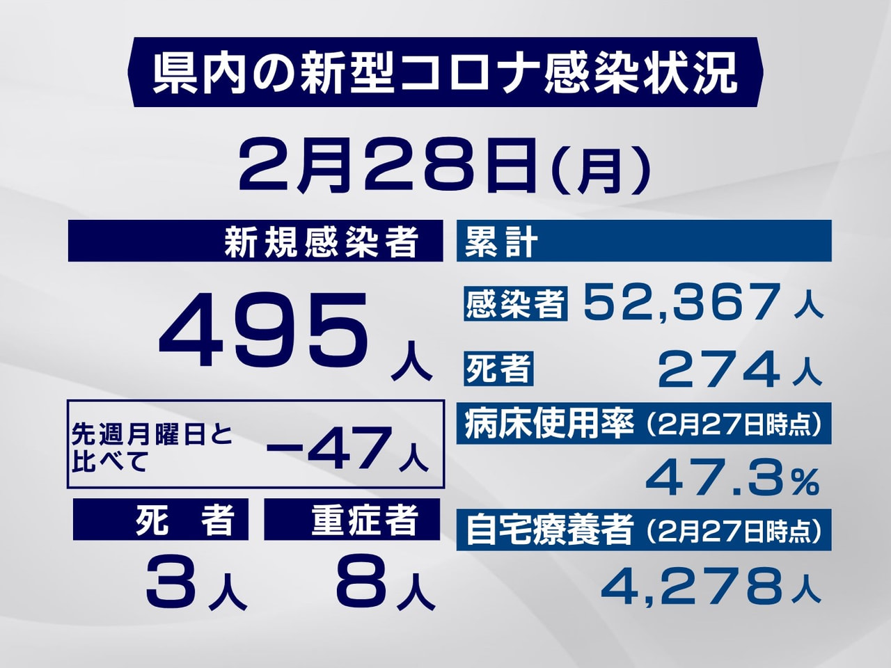 岐阜県は２８日、新型コロナウイルスの感染者が新たに４９５人、また３人の死亡が確認...