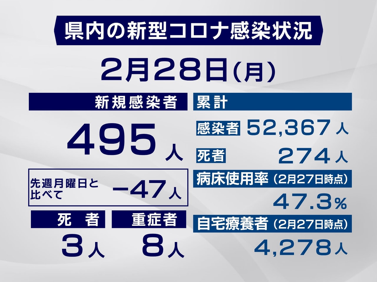 岐阜県は28日、新型コロナウイルスの感染者が新たに495人、また3人の死亡が確認...