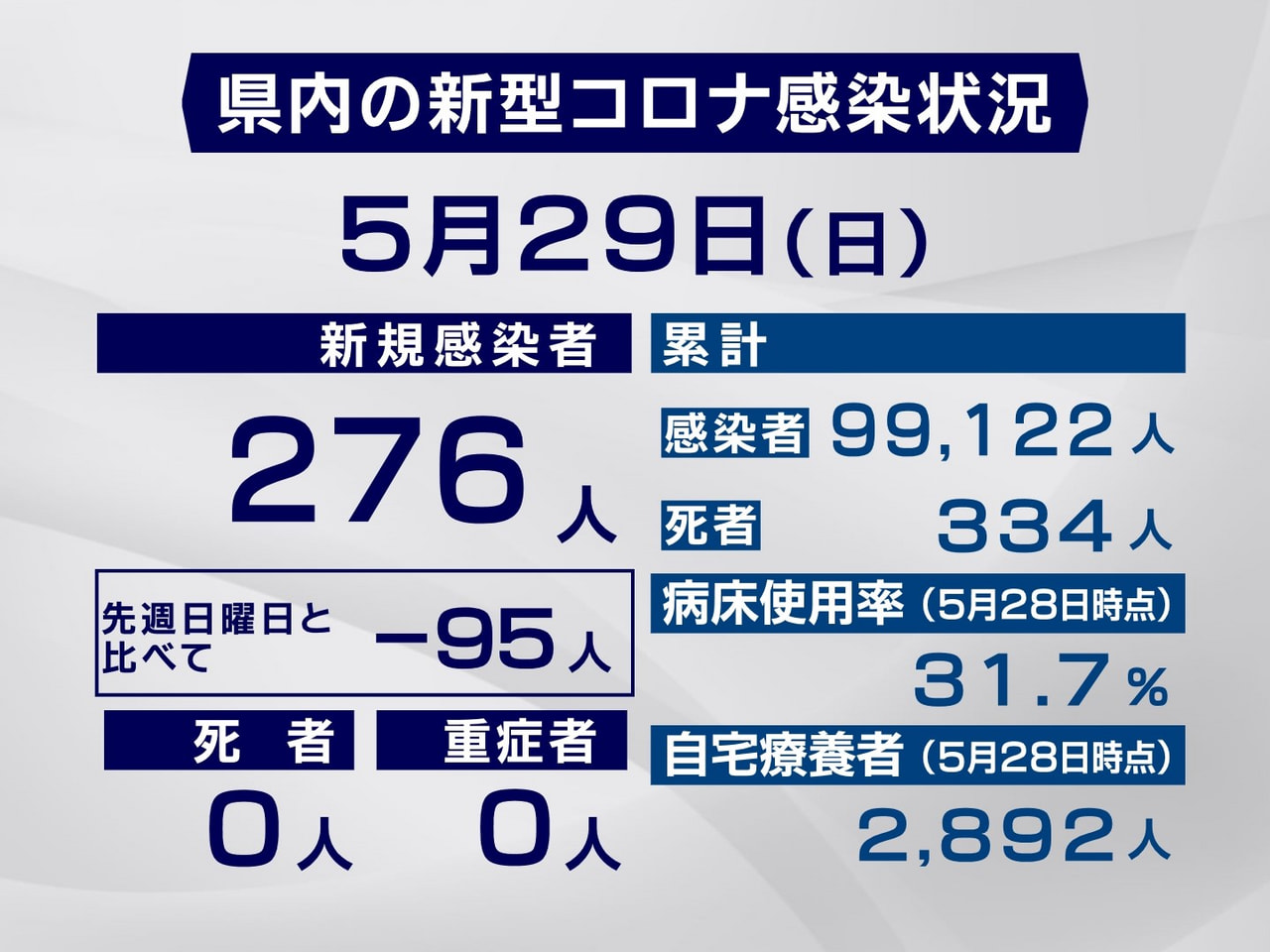 岐阜県は29日、新型コロナウイルスの新規感染者が276人確認されたと発表しました...