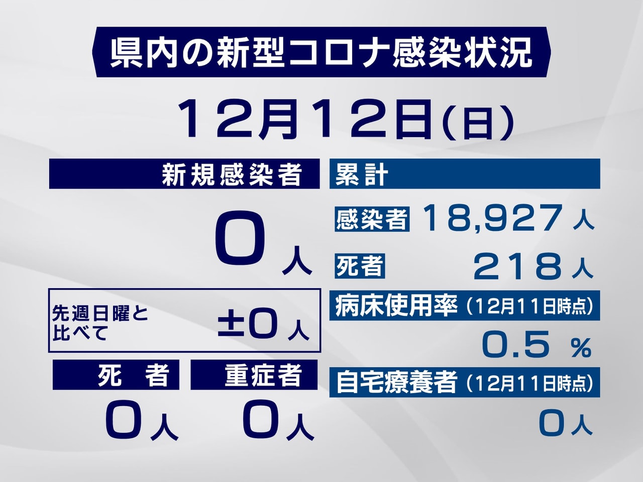 岐阜県は12日、新型コロナウイルスの新たな感染者は確認されなかったと発表しました...