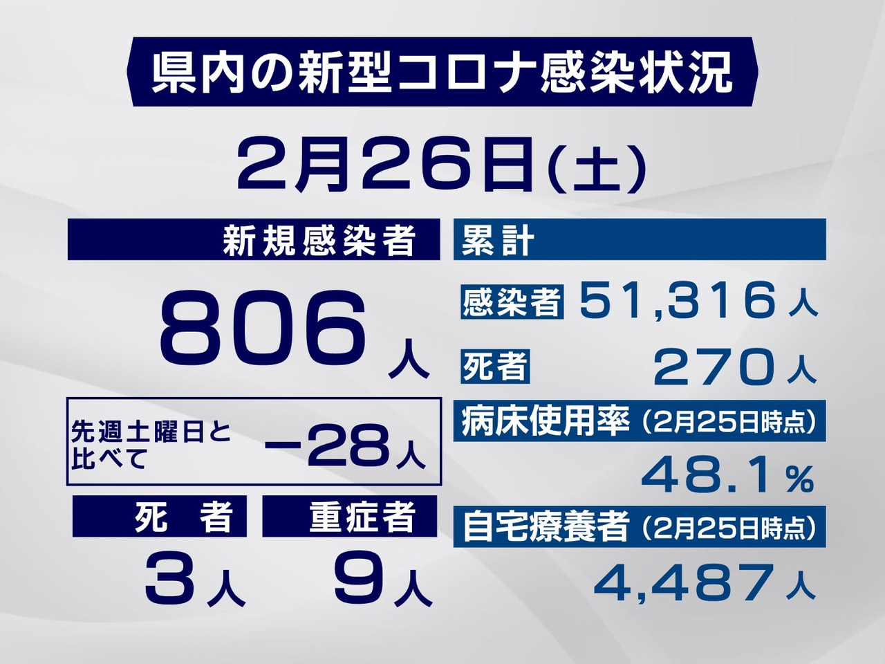 岐阜県は26日、新型コロナウイルスの新規感染者が806人、また3人の死亡が確認さ...