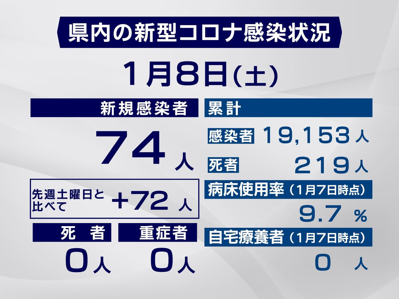 岐阜県は8日、新型コロナウイルスへの感染が新たに74人確認されたと発表しました。...