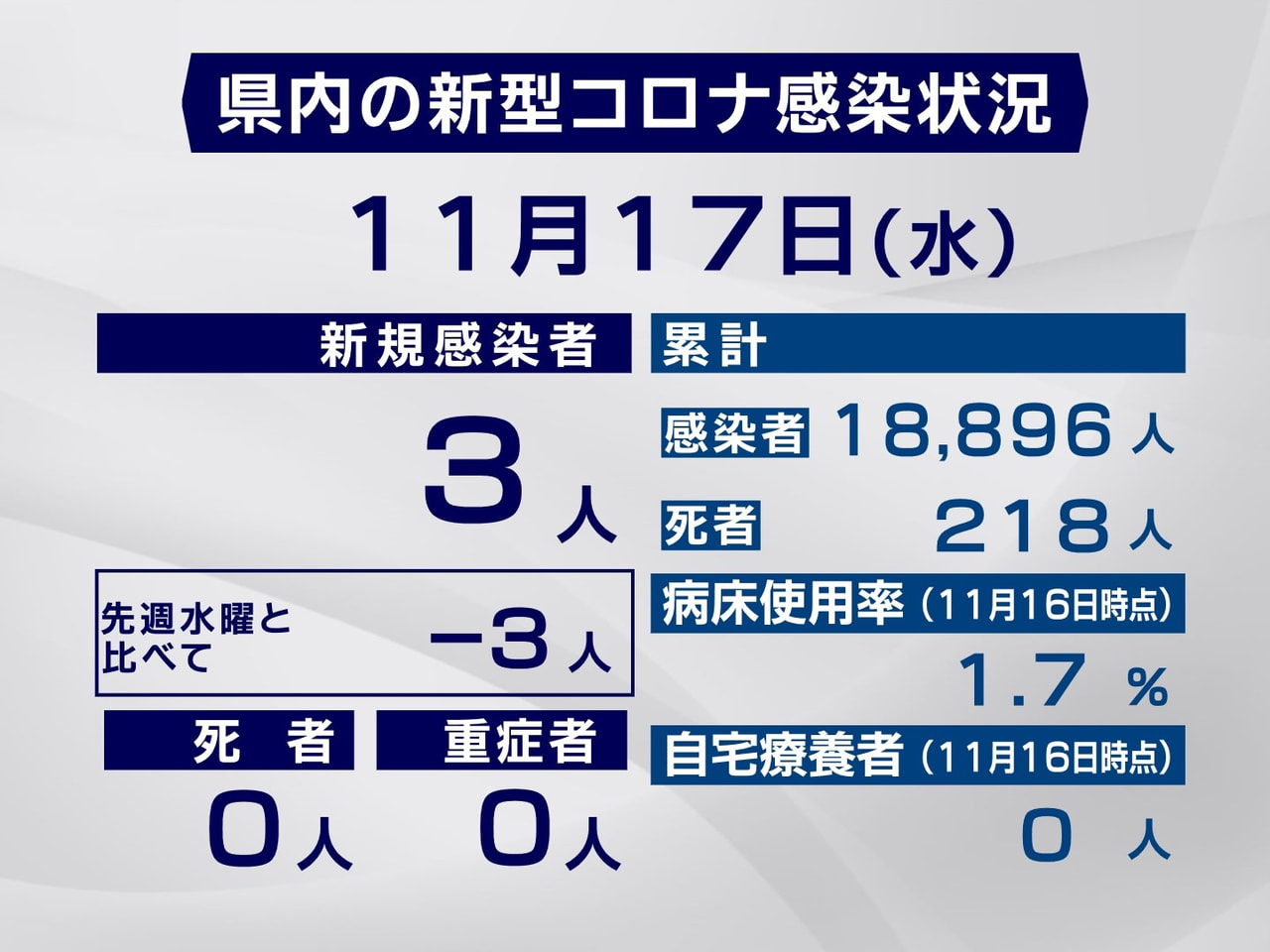 岐阜県は17日、新型コロナウイルスの感染が新たに3人確認されたと発表しました。県...