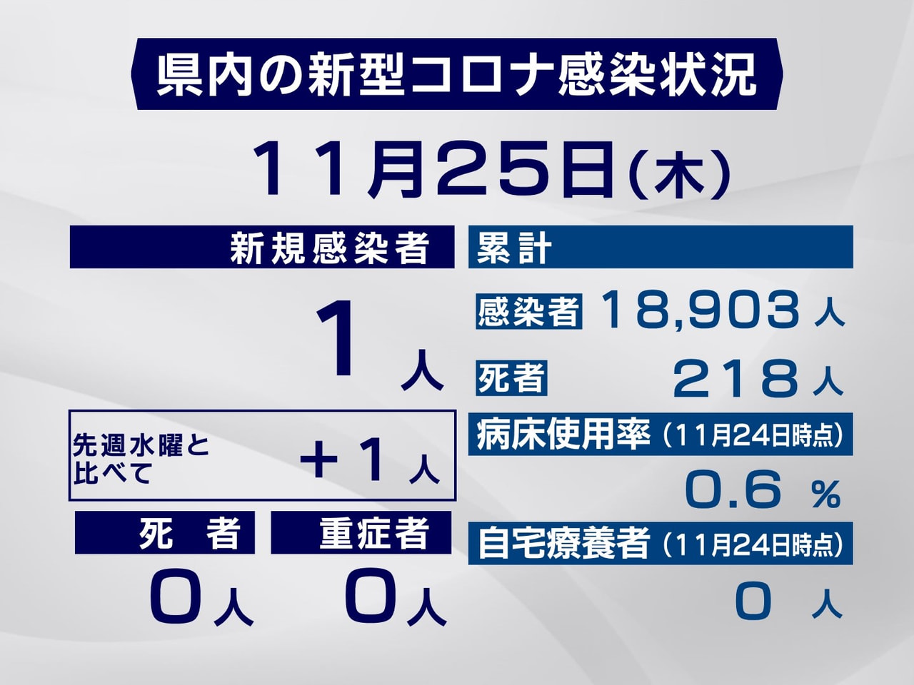 岐阜県は、２５日、新型コロナウイルスの感染が新たに１人確認されたと発表しました。...