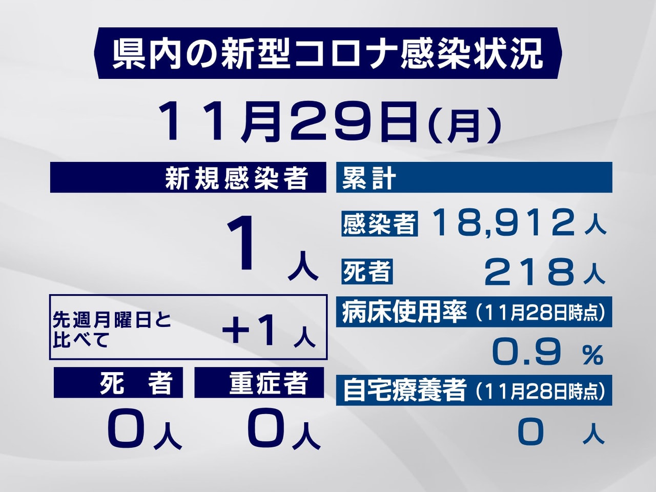 岐阜県は、29日、新型コロナウイルスの感染が新たに1人確認されたと発表しました。...