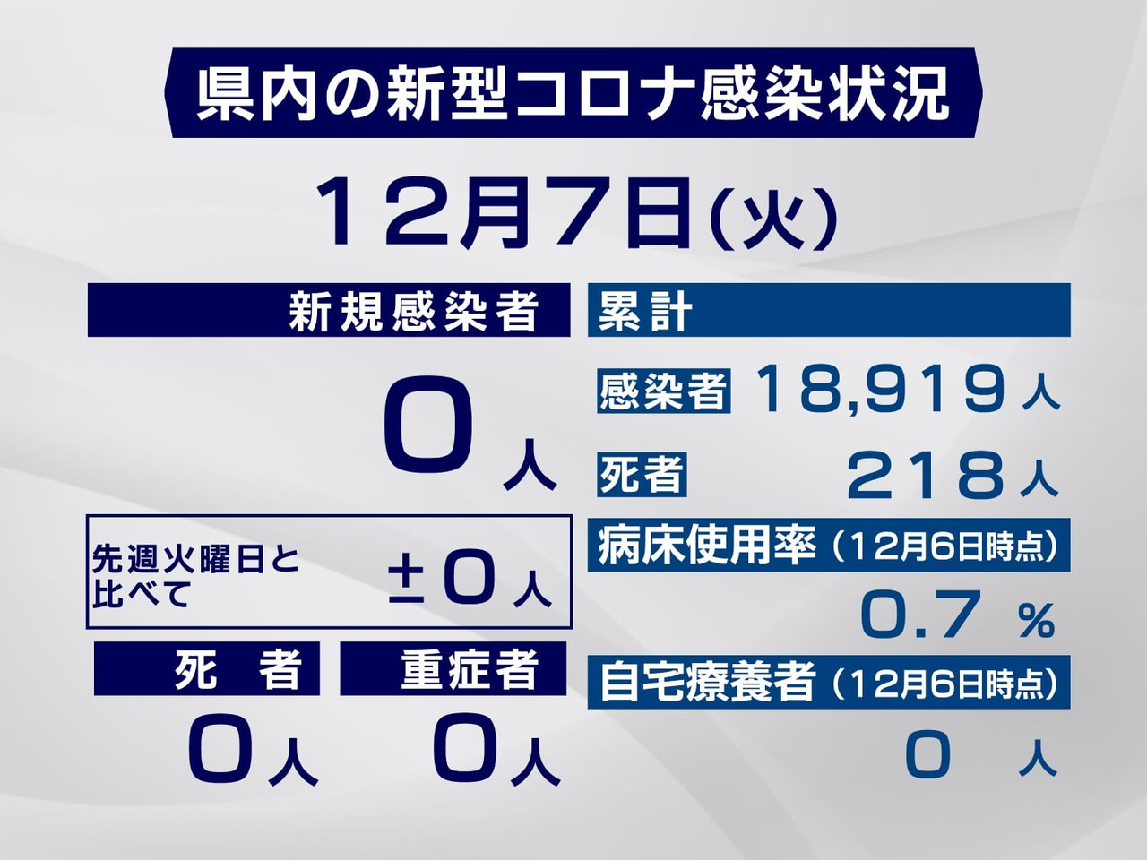 岐阜県は、7日、県内で新型コロナウイルスの新たな感染者は確認されなかったと発表し...