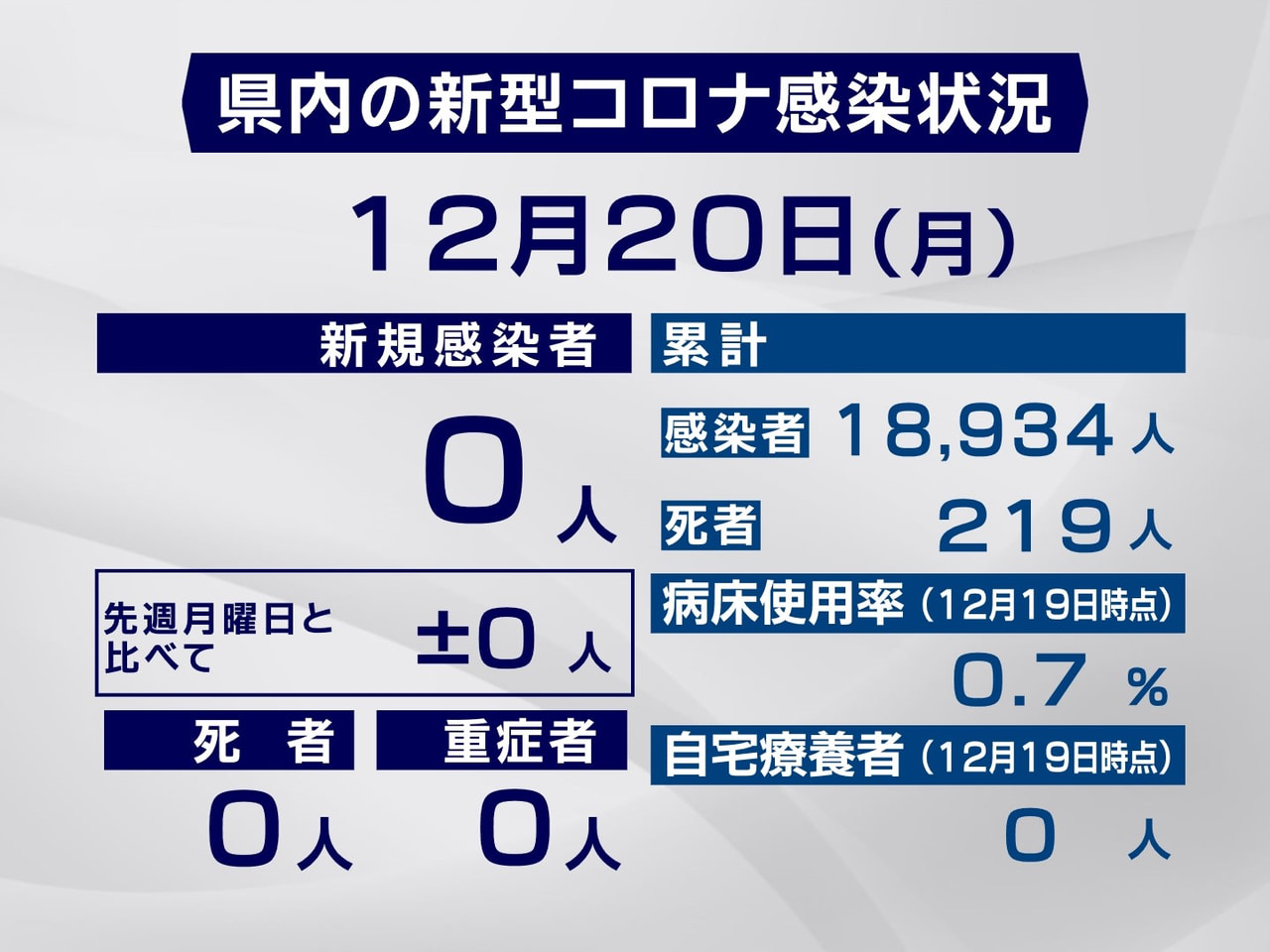 岐阜県は20日、新型コロナウイルスの新たな感染者は確認されなかったと発表しました...