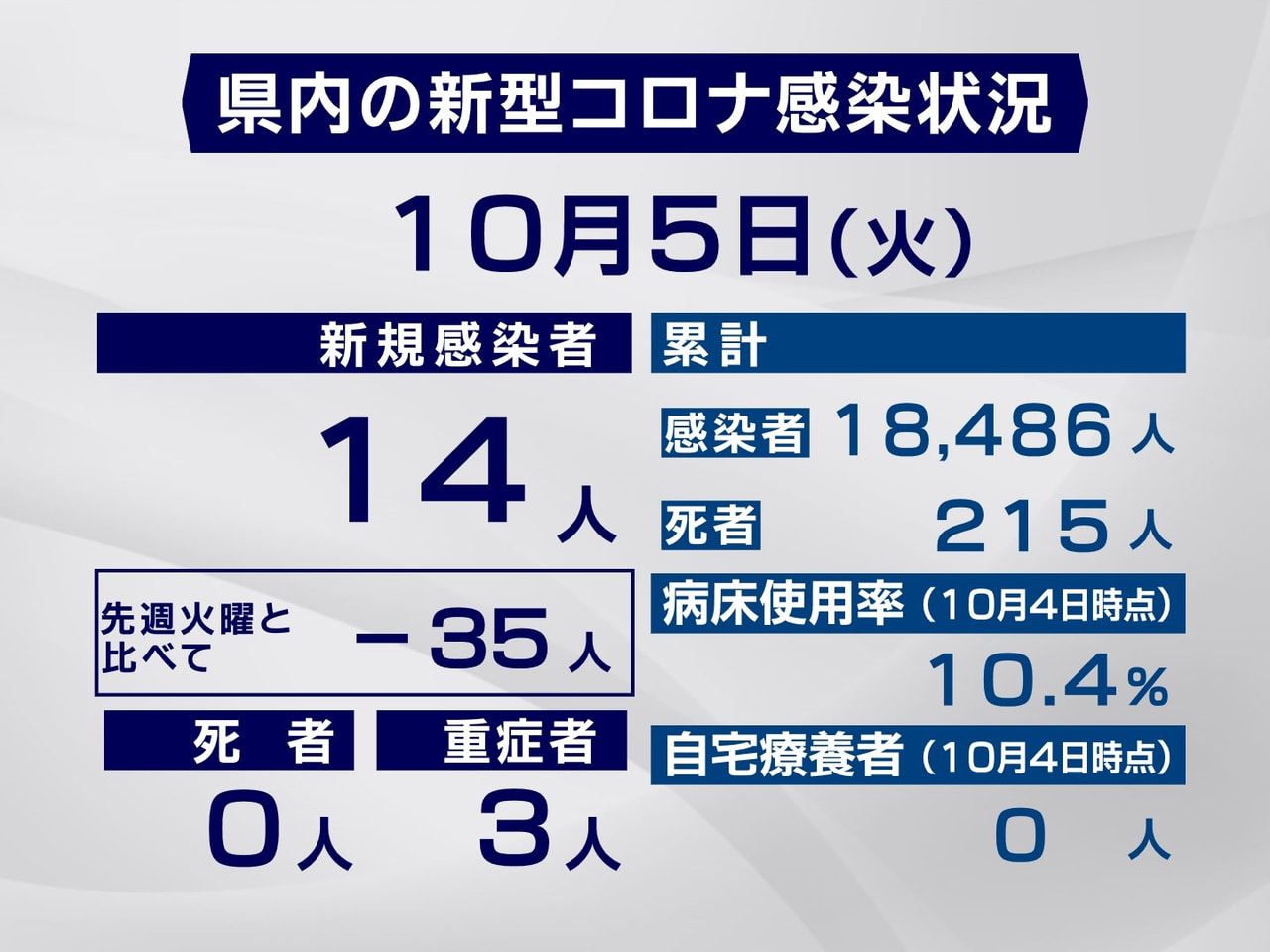 岐阜県と岐阜市は5日、新型コロナウイルスの感染が新たに14人確認されたと発表しま...