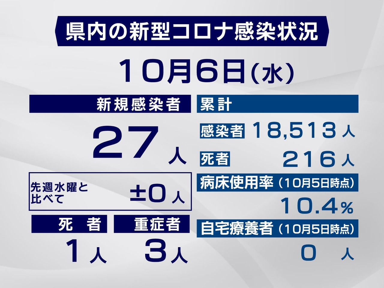 岐阜県と岐阜市は6日、新型コロナウイルスの感染者が新たに27人確認され、1人が死...