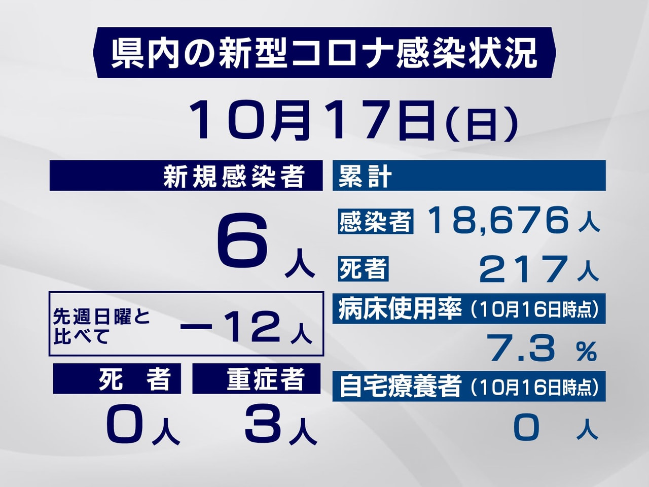 岐阜県と岐阜市は17日、新型コロナウイルスの感染者が新たに6人確認されたと発表し...