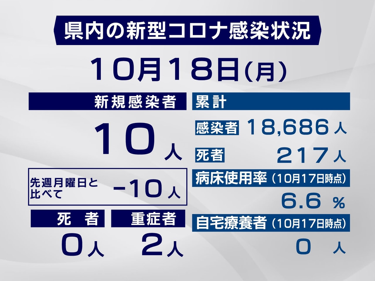 岐阜県と岐阜市は18日、新型コロナウイルスの感染者が新たに10人確認されたと発表...