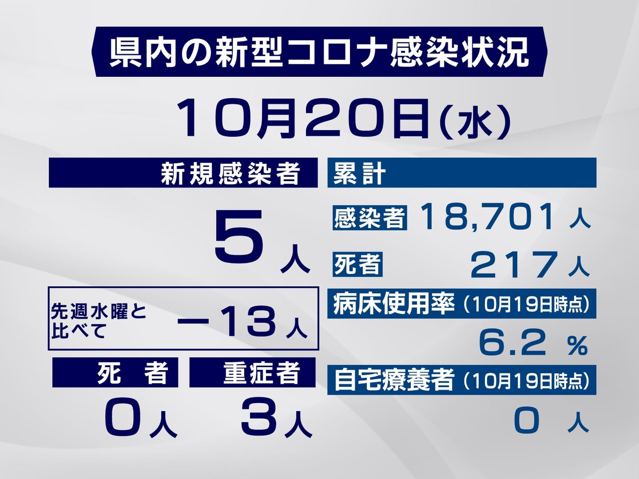 岐阜県と岐阜市は20日、新型コロナウイルスの感染者が新たに5人確認されたと発表し...