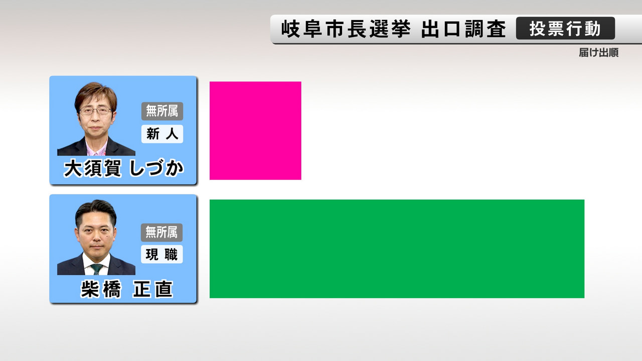 ぎふチャンが、岐阜新聞社、中日新聞、共同通信と合同で行った出口調査によりますと、...