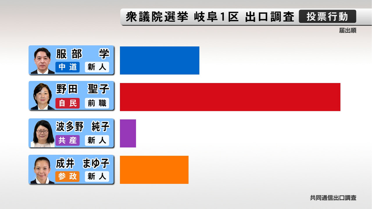 【岐阜１区は野田氏が盤石】 衆議院議員選挙岐阜１区の出口調査の結果。サンプル数は...