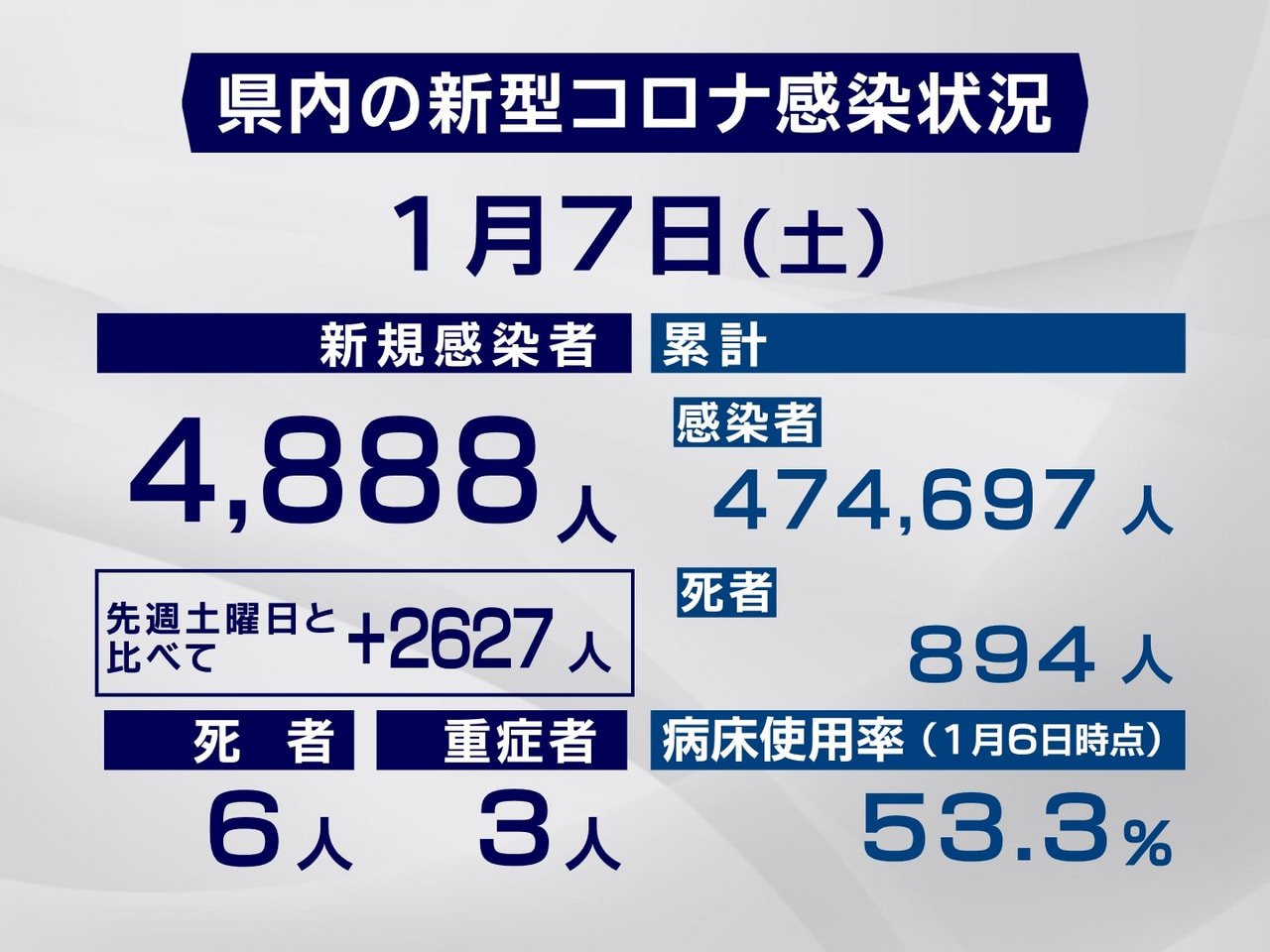 岐阜県と岐阜市は7日、新型コロナウイルスの感染者が新たに4888人、また、6人の...