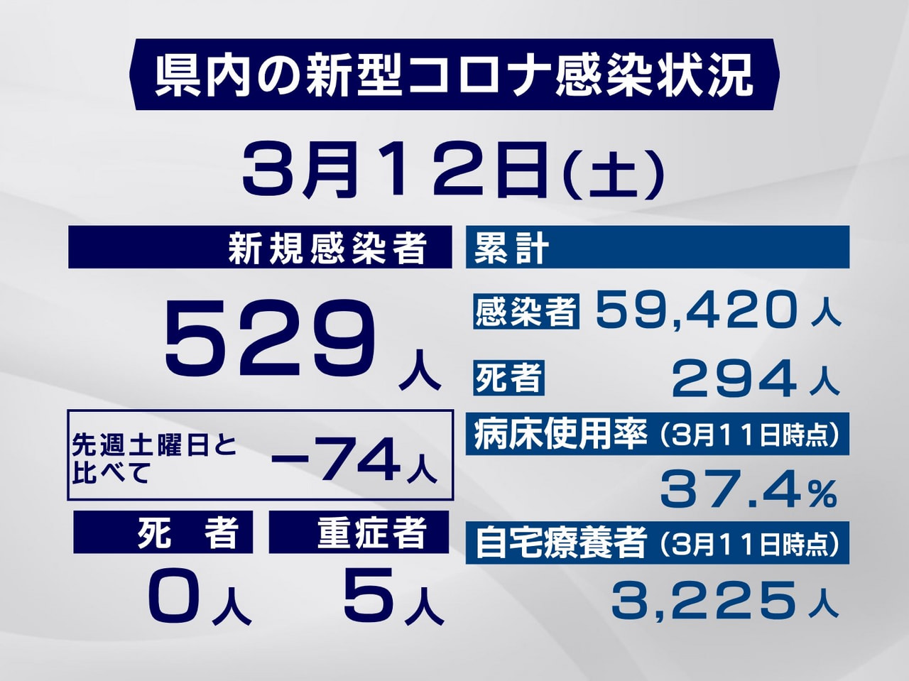 岐阜県と岐阜市は12日、新型コロナウイルスの新規感染者が529人確認されたと発表...