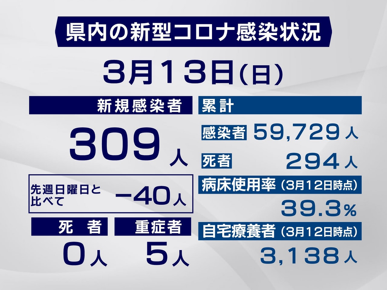 岐阜県と岐阜市は１３日、新型コロナウイルスの新規感染者が３０９人、確認されたと発...