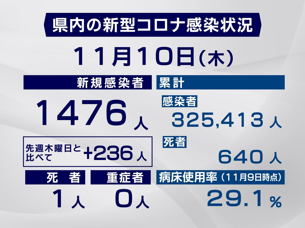 岐阜県と岐阜市は１０日、新型コロナウイルスの感染者が新たに１４７６人、また１人の...