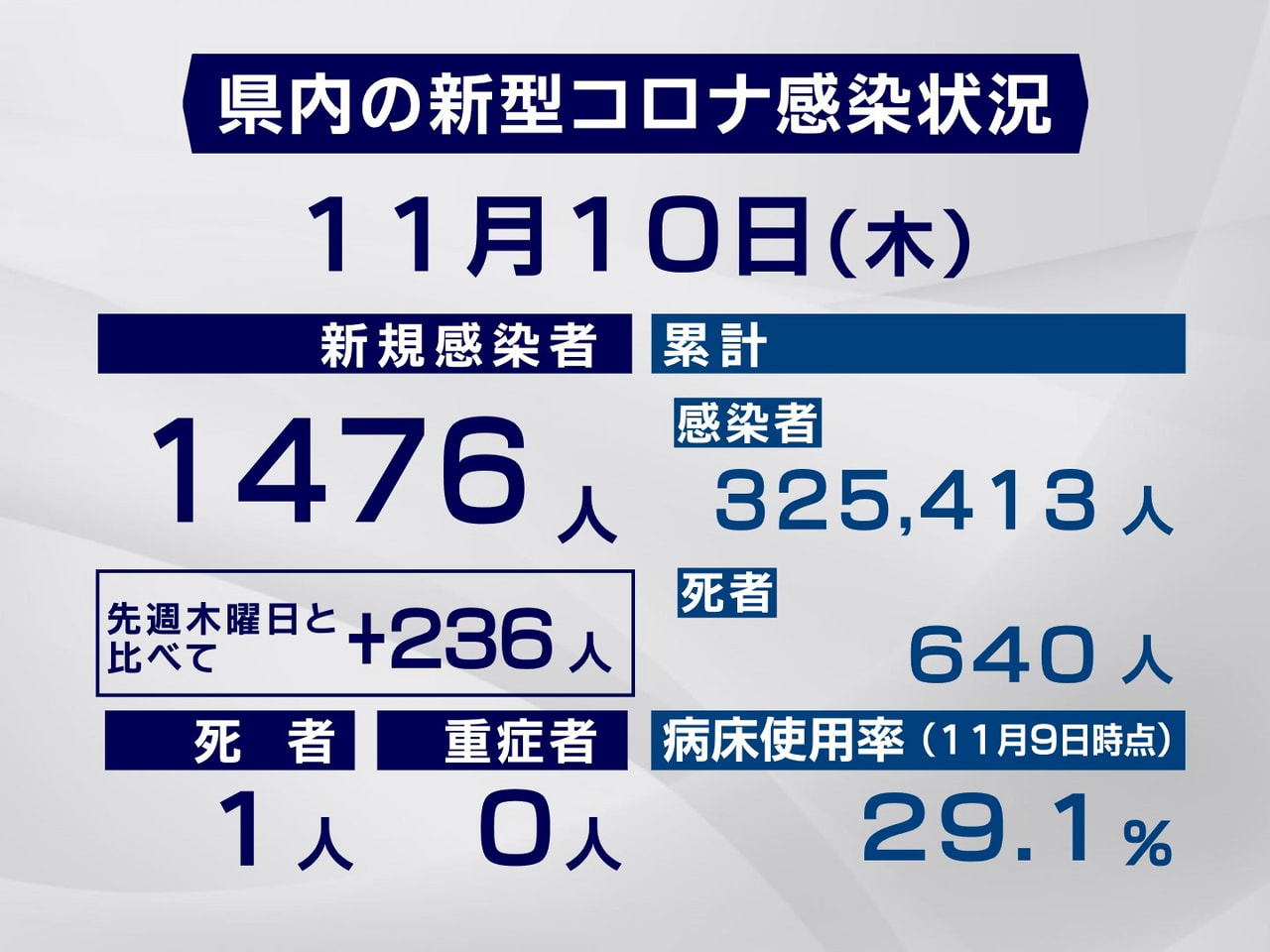 岐阜県と岐阜市は10日、新型コロナウイルスの感染者が新たに1476人、また1人の...