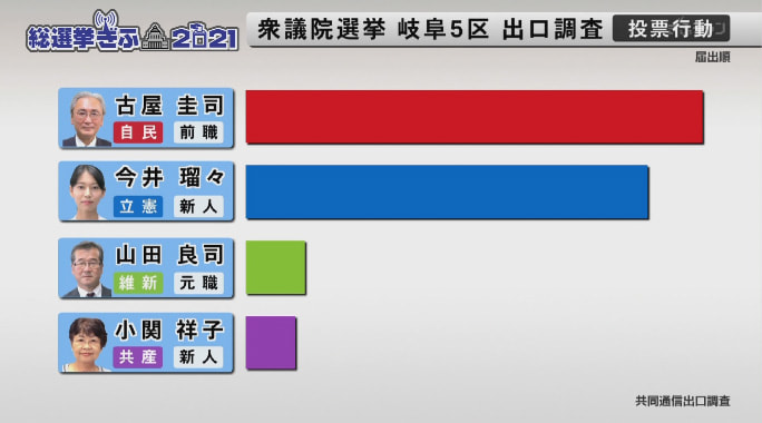 投票日当日の出口調査の結果です。 岐阜５区では１３１３人から回答を得ました。 自...