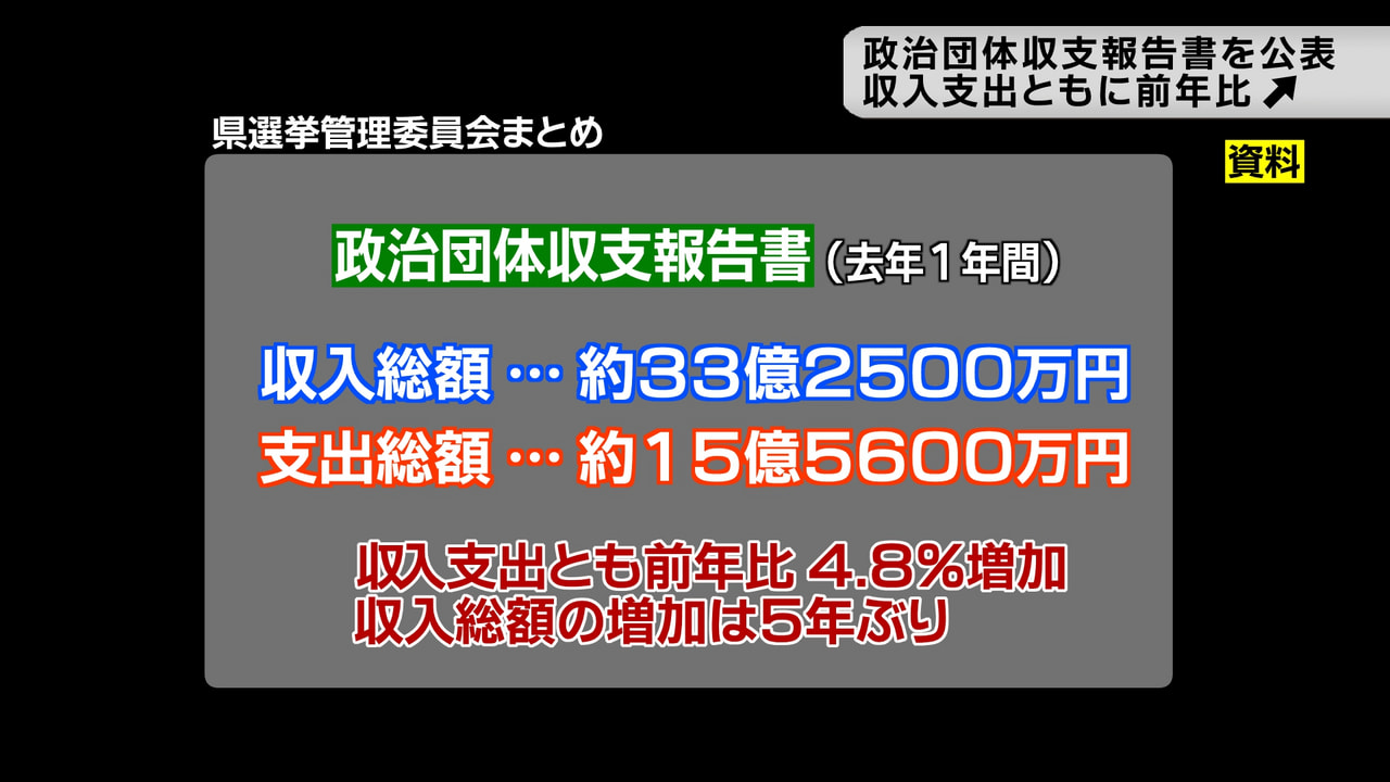 去年1年間の県内の政治団体の収支は、知事選挙や衆議院選挙といった大規模選挙があっ...