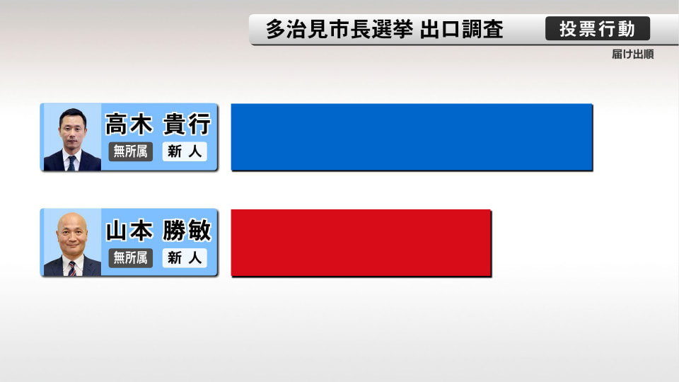 多治見市長選挙について、岐阜放送と岐阜新聞社が行った出口調査の結果です。市内８カ...