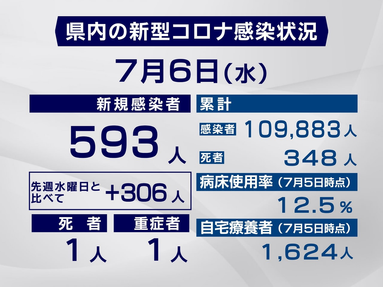 岐阜県と岐阜市は６日、新型コロナウイルスの感染者が新たに５９３人、また１人の死亡...