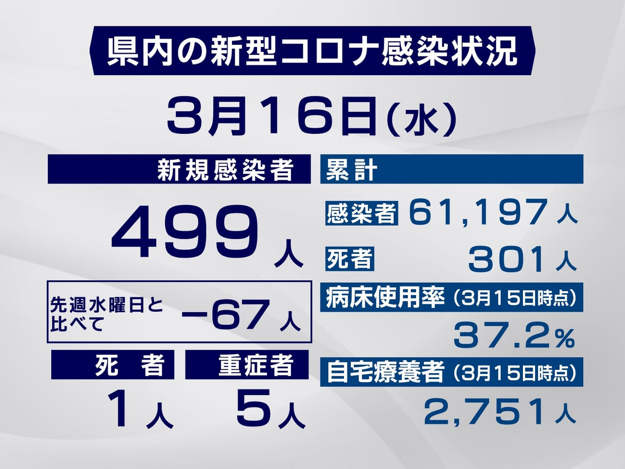 岐阜県は１６日、新型コロナウイルスの感染者が新たに４９９人、また１人の死亡が確認...