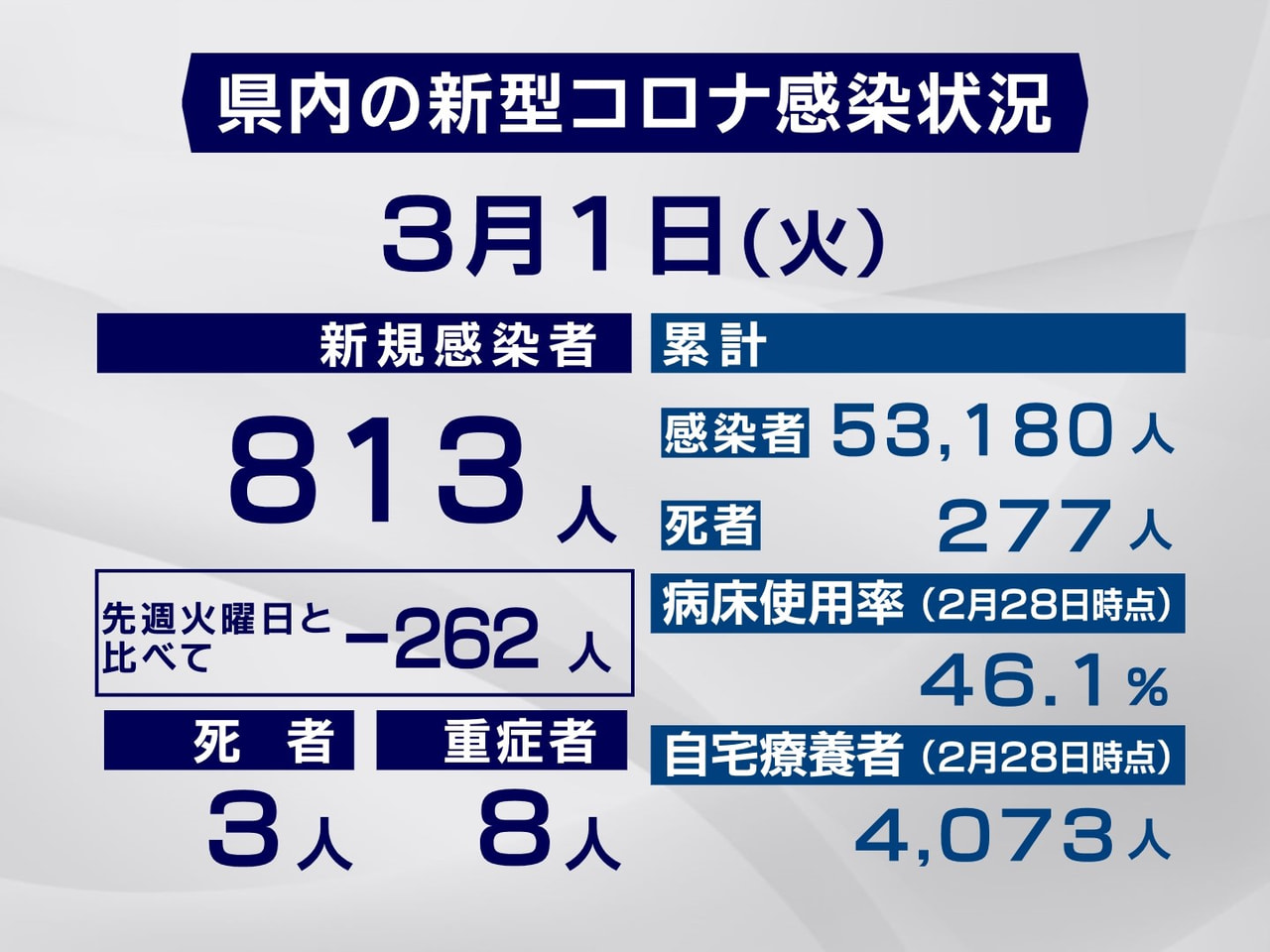 岐阜県は１日、新型コロナウイルスの感染者が新たに８１３人、また３人の死亡が確認さ...