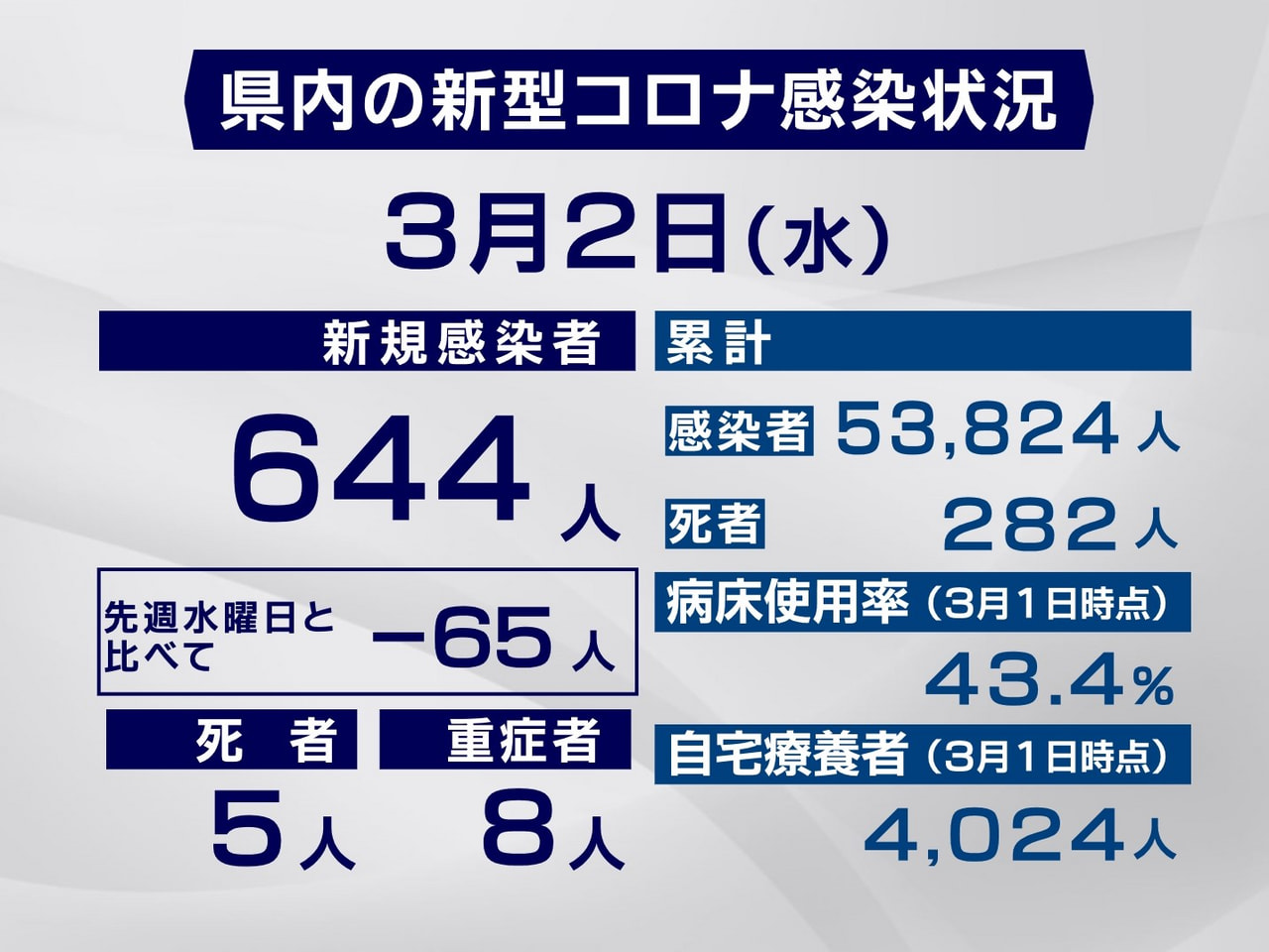 岐阜県は2日、新型コロナウイルスの感染者が新たに644人、また5人の死亡が確認さ...