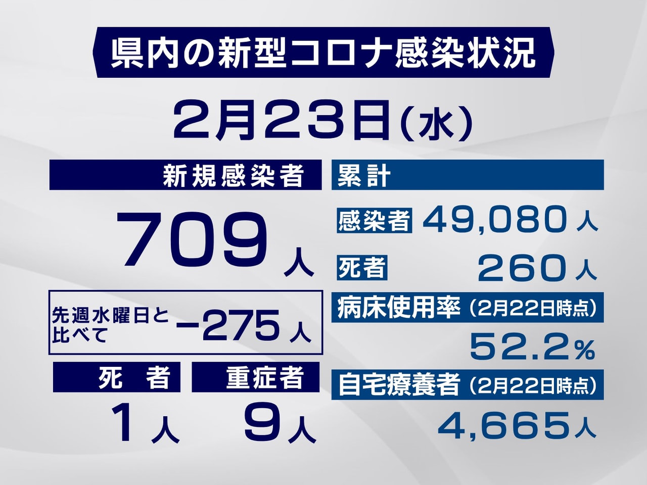 岐阜県は２３日、新型コロナウイルスの感染者が新たに７０９人、また１人の死亡が確認...