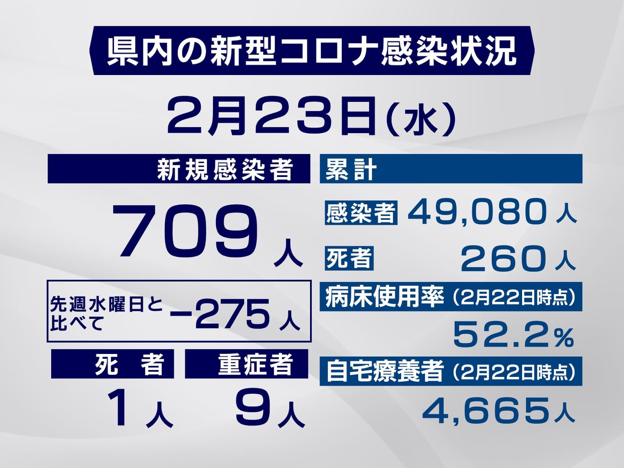 岐阜県は23日、新型コロナウイルスの感染者が新たに709人、また1人の死亡が確認...