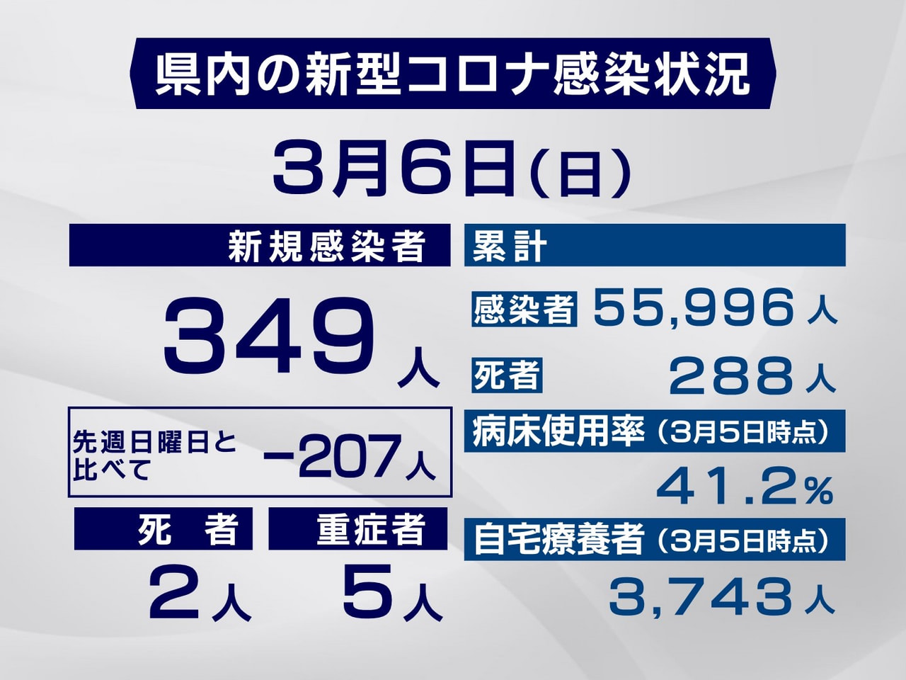 岐阜県は６日、新型コロナウイルスの感染者が新たに３４９人、また２人の死亡が確認さ...