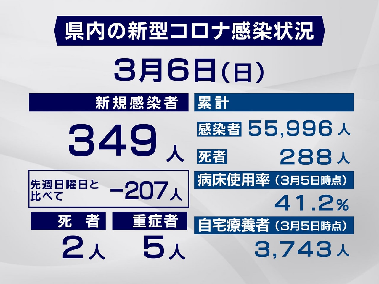 岐阜県は6日、新型コロナウイルスの感染者が新たに349人、また2人の死亡が確認さ...